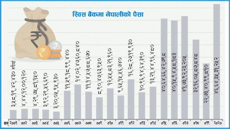 स्विस बैंकमा नेपालीको पैसा वर्षमै दोब्बर