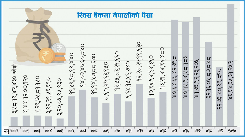 स्विस बैंकमा नेपालीको पैसा वर्षमै दोब्बर