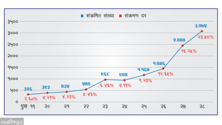 बढ्यो संक्रमण