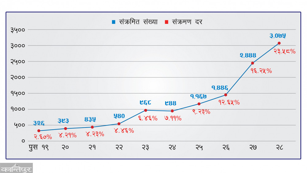 बढ्यो संक्रमण