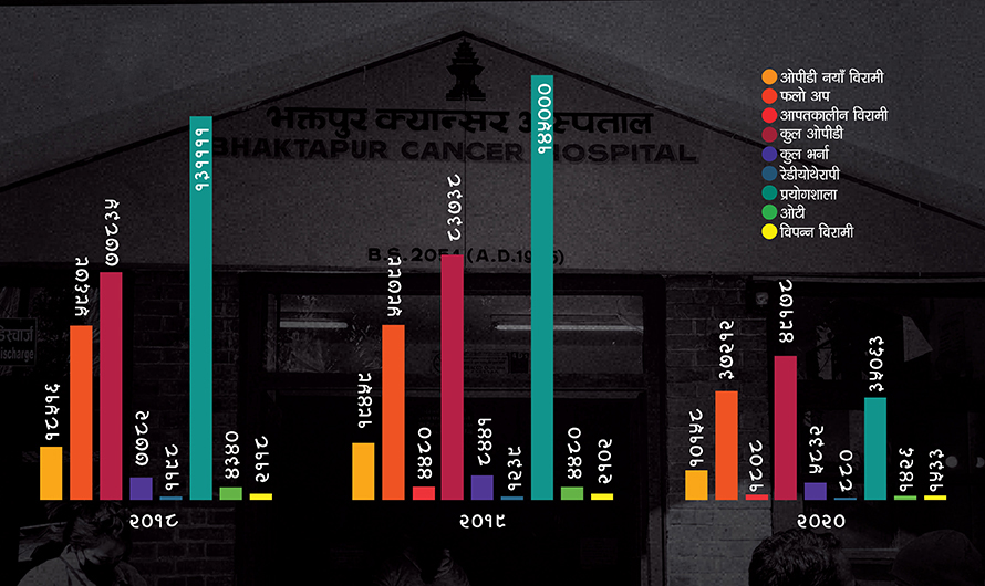 १० हजार बढीले क्यान्सर